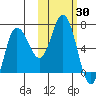 Chiachi Island, Perryville tide chart for Monday, October 30, 2023