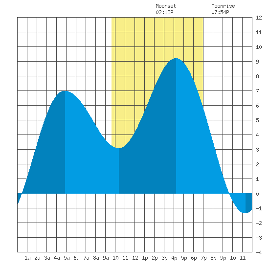 Chiachi Island, Perryville tide chart for Tuesday, October 31, 2023