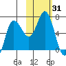 Chiachi Island, Perryville tide chart for Tuesday, October 31, 2023