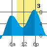 Chiachi Island, Perryville tide chart for Tuesday, October 3, 2023