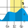 Chiachi Island, Perryville tide chart for Thursday, October 5, 2023