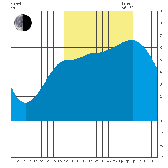 Chiachi Island, Perryville tide chart for Friday, October 6, 2023