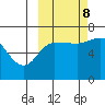 Chiachi Island, Perryville tide chart for Sunday, October 8, 2023