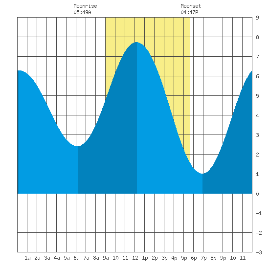 Chiachi Island, Perryville tide chart for Friday, November 10, 2023