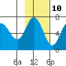 Chiachi Island, Perryville tide chart for Friday, November 10, 2023