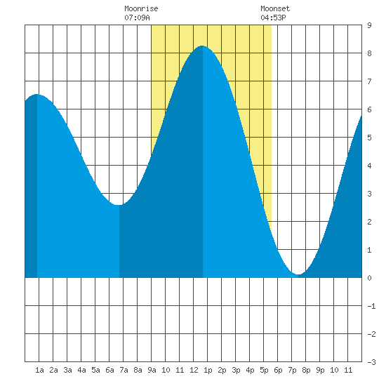 Chiachi Island, Perryville tide chart for Saturday, November 11, 2023