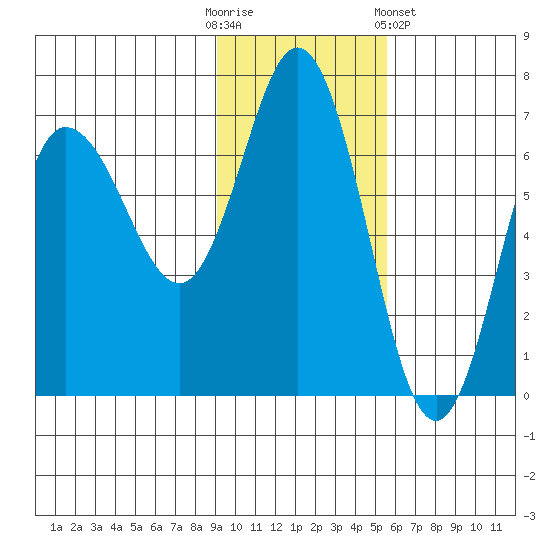 Chiachi Island, Perryville tide chart for Sunday, November 12, 2023