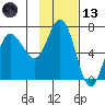 Chiachi Island, Perryville tide chart for Monday, November 13, 2023