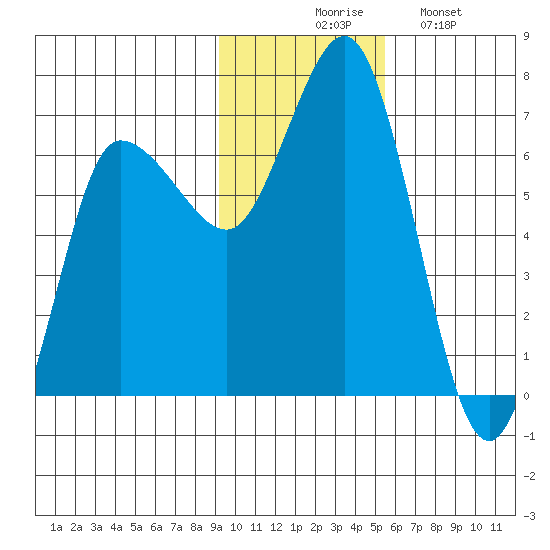 Chiachi Island, Perryville tide chart for Thursday, November 16, 2023