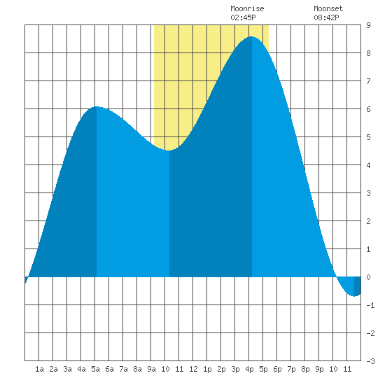 Chiachi Island, Perryville tide chart for Friday, November 17, 2023