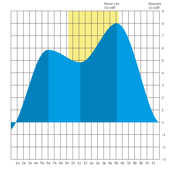 Chiachi Island, Perryville tide chart for Saturday, November 18, 2023