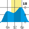 Chiachi Island, Perryville tide chart for Saturday, November 18, 2023
