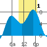 Chiachi Island, Perryville tide chart for Wednesday, November 1, 2023