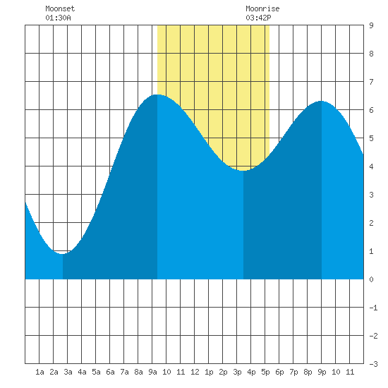 Chiachi Island, Perryville tide chart for Tuesday, November 21, 2023