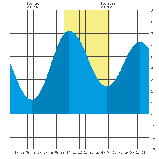 Chiachi Island, Perryville tide chart for Wednesday, November 22, 2023