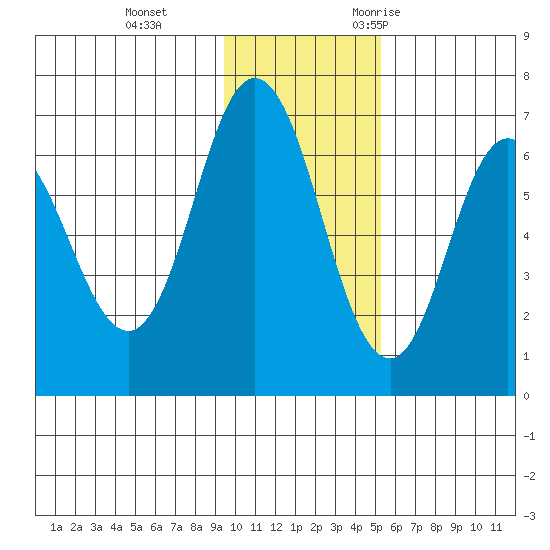 Chiachi Island, Perryville tide chart for Thursday, November 23, 2023