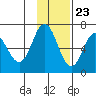 Chiachi Island, Perryville tide chart for Thursday, November 23, 2023