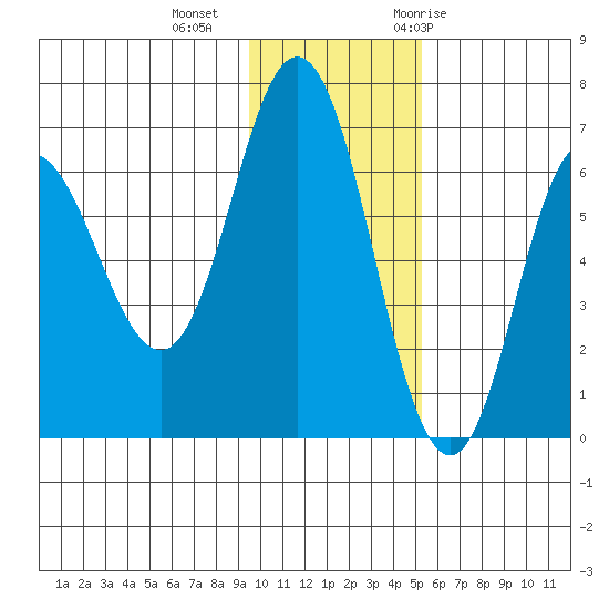 Chiachi Island, Perryville tide chart for Friday, November 24, 2023