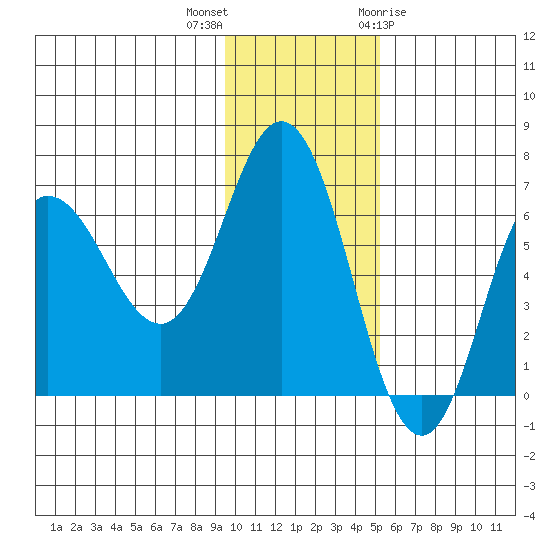 Chiachi Island, Perryville tide chart for Saturday, November 25, 2023