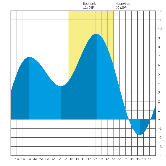 Chiachi Island, Perryville tide chart for Tuesday, November 28, 2023