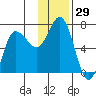 Chiachi Island, Perryville tide chart for Wednesday, November 29, 2023