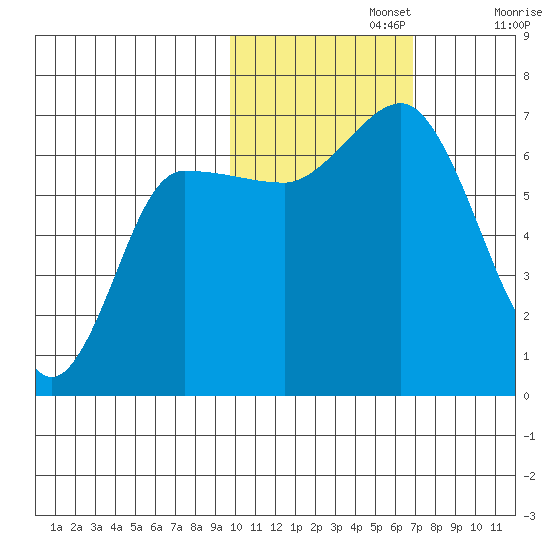 Chiachi Island, Perryville tide chart for Friday, November 3, 2023