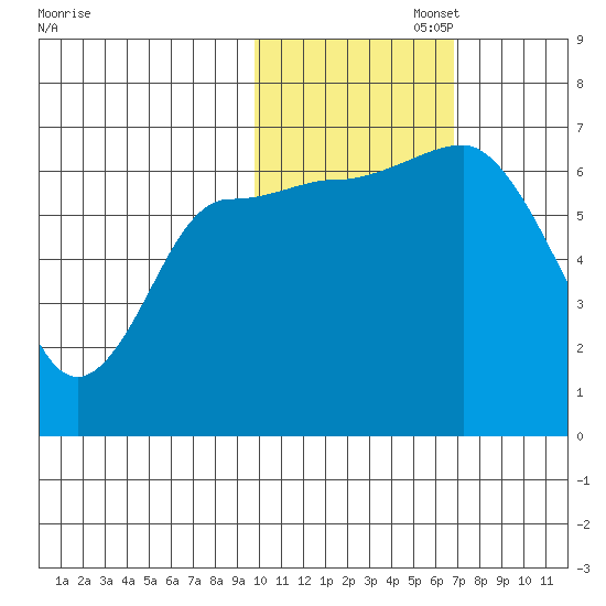 Chiachi Island, Perryville tide chart for Saturday, November 4, 2023