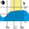 Chiachi Island, Perryville tide chart for Sunday, November 5, 2023