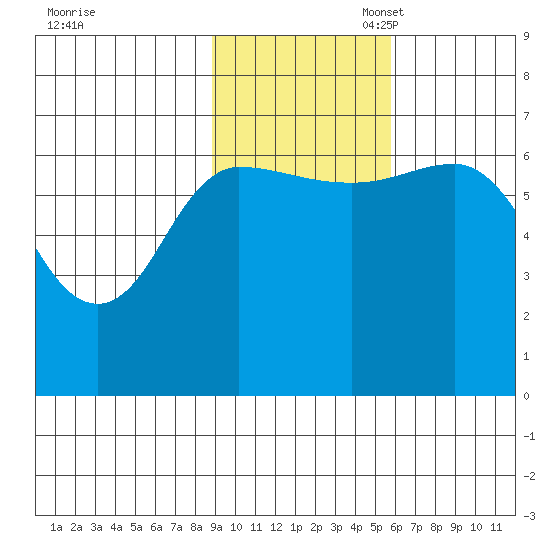 Chiachi Island, Perryville tide chart for Monday, November 6, 2023