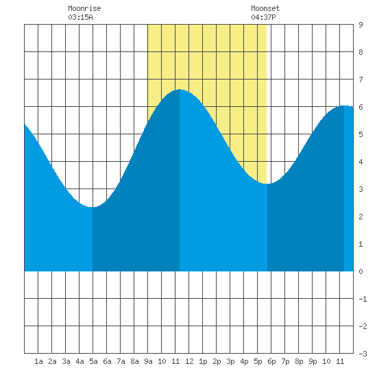 Chiachi Island, Perryville tide chart for Wednesday, November 8, 2023