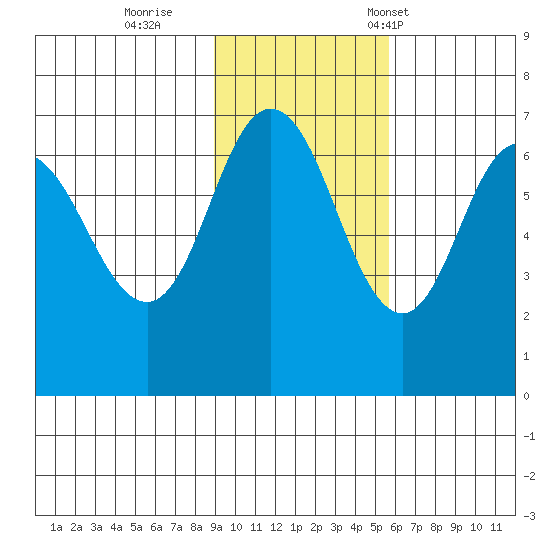 Chiachi Island, Perryville tide chart for Thursday, November 9, 2023