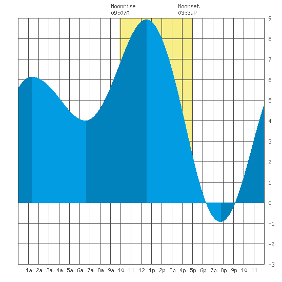 Chiachi Island, Perryville tide chart for Monday, December 11, 2023