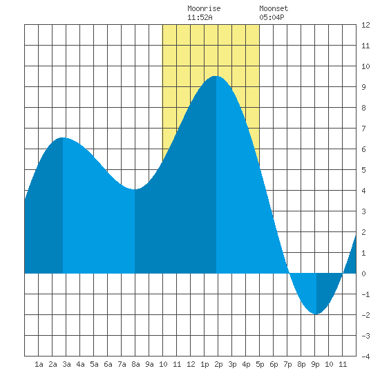 Chiachi Island, Perryville tide chart for Wednesday, December 13, 2023