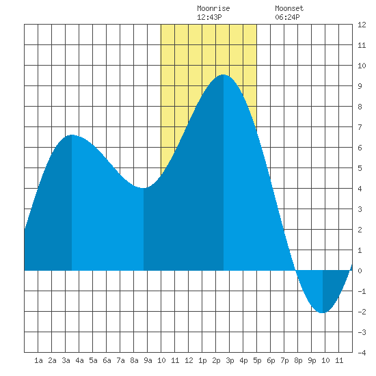 Chiachi Island, Perryville tide chart for Thursday, December 14, 2023