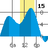 Chiachi Island, Perryville tide chart for Friday, December 15, 2023