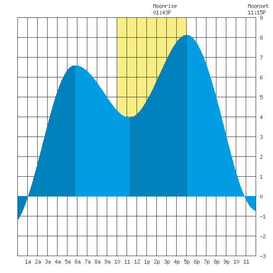 Chiachi Island, Perryville tide chart for Sunday, December 17, 2023