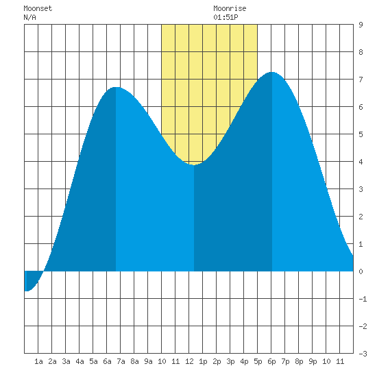 Chiachi Island, Perryville tide chart for Monday, December 18, 2023