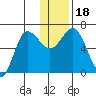 Chiachi Island, Perryville tide chart for Monday, December 18, 2023