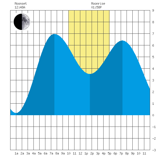 Chiachi Island, Perryville tide chart for Tuesday, December 19, 2023