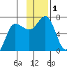 Chiachi Island, Perryville tide chart for Friday, December 1, 2023