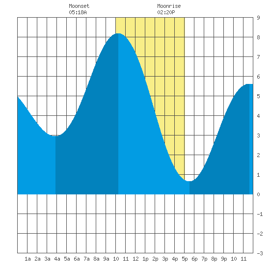 Chiachi Island, Perryville tide chart for Friday, December 22, 2023