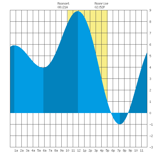 Chiachi Island, Perryville tide chart for Sunday, December 24, 2023