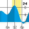 Chiachi Island, Perryville tide chart for Sunday, December 24, 2023