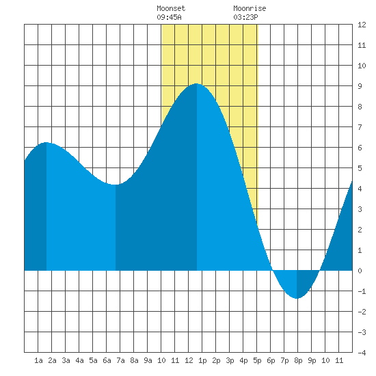 Chiachi Island, Perryville tide chart for Monday, December 25, 2023