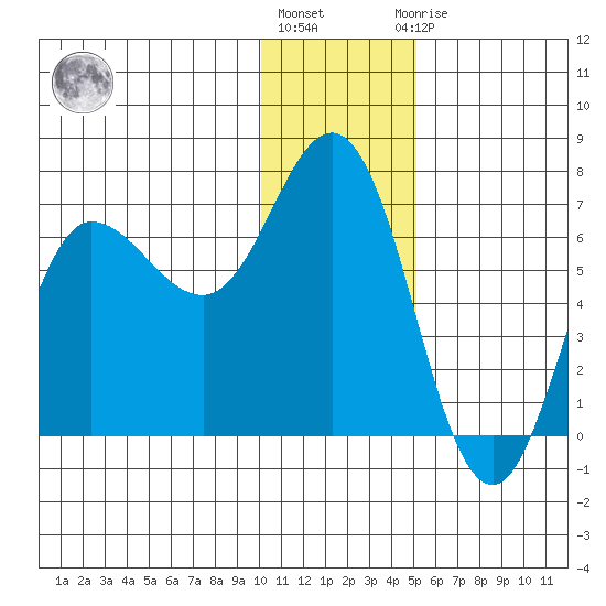 Chiachi Island, Perryville tide chart for Tuesday, December 26, 2023