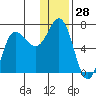 Chiachi Island, Perryville tide chart for Thursday, December 28, 2023