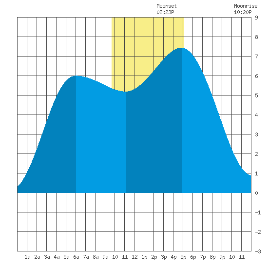 Chiachi Island, Perryville tide chart for Saturday, December 2, 2023