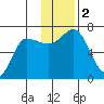 Chiachi Island, Perryville tide chart for Saturday, December 2, 2023