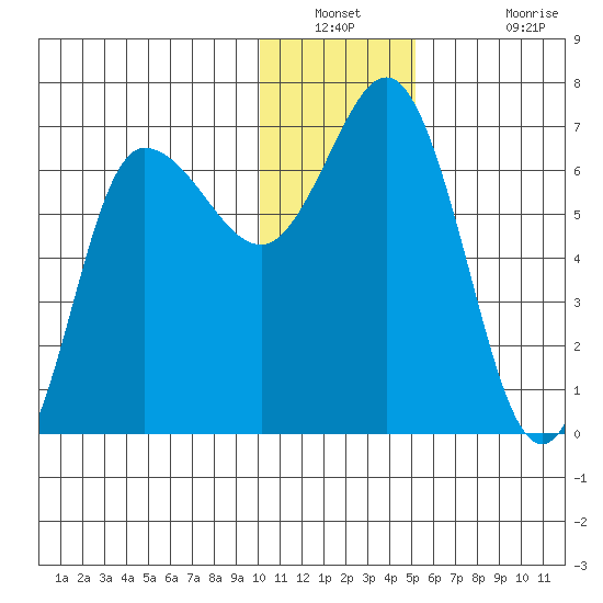 Chiachi Island, Perryville tide chart for Saturday, December 30, 2023