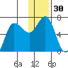 Chiachi Island, Perryville tide chart for Saturday, December 30, 2023